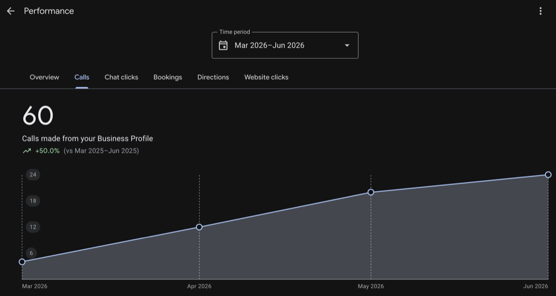 Google Business Profile performance showing 60 calls, up 50 percent year over year