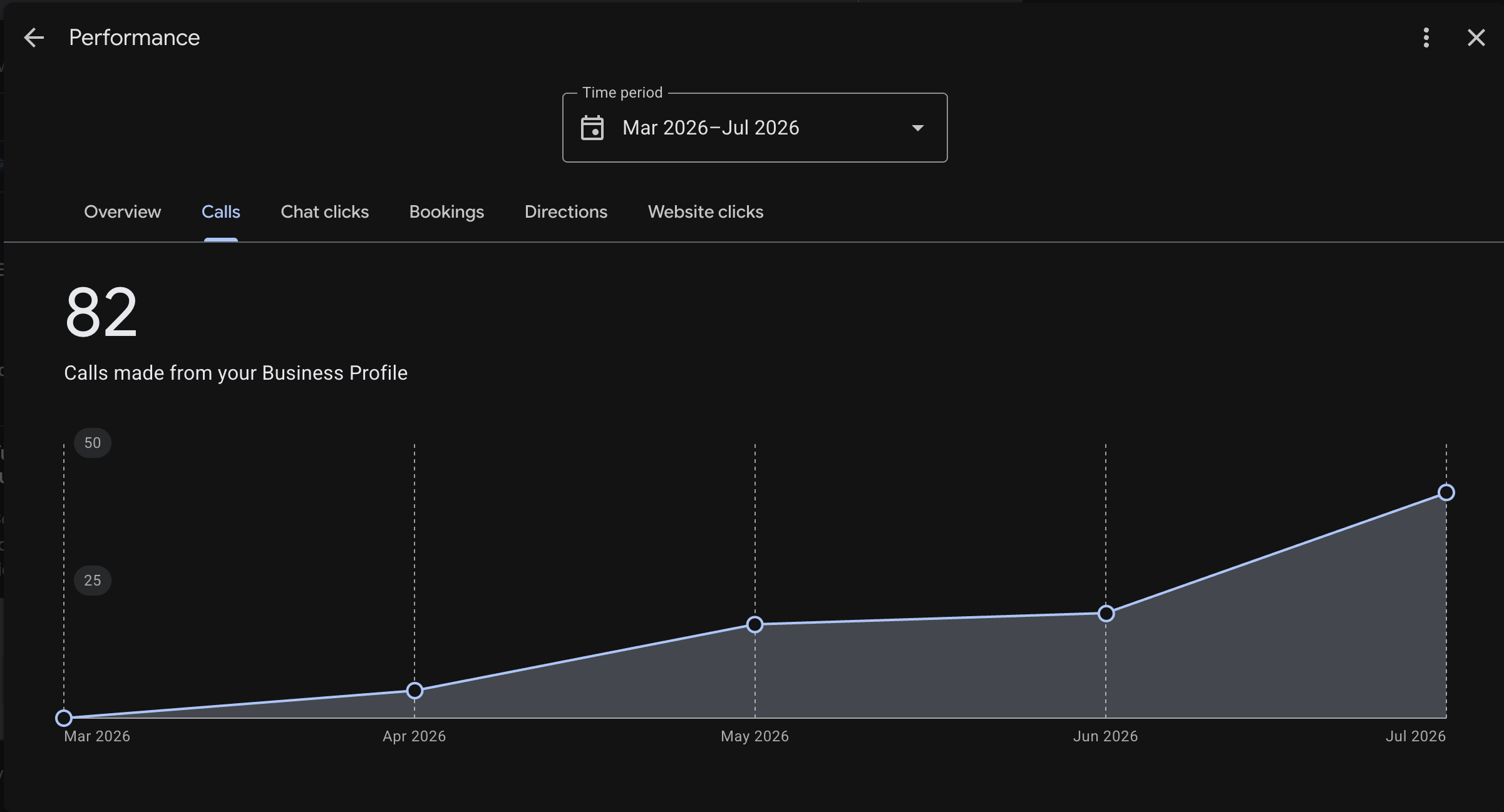 Google Business Profile performance showing 82 calls climbing month over month