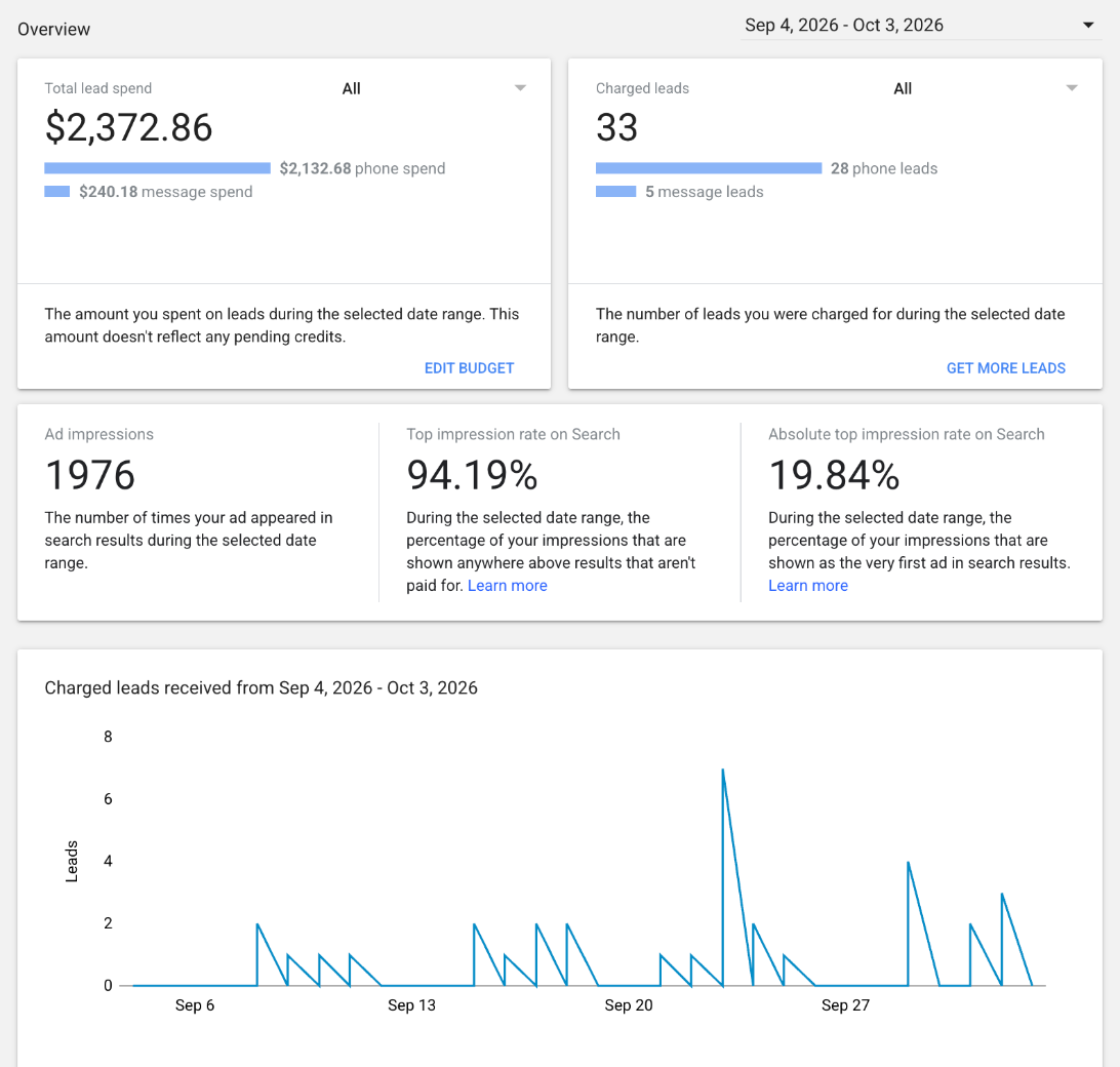 Local Services Ads dashboard showing 33 leads