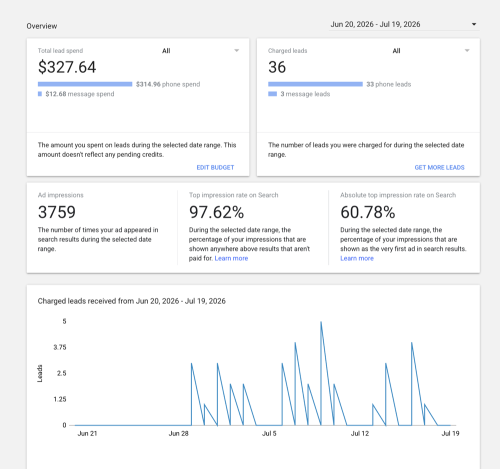 Local Services Ads dashboard showing 36 leads