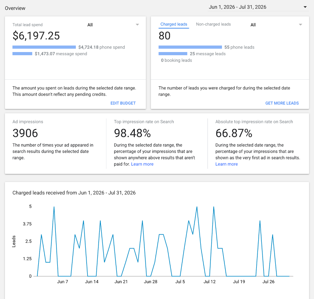Local Services Ads dashboard showing 80 leads